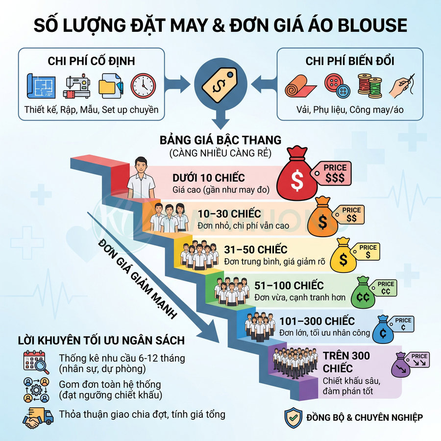 Bảng giá may áo blouse theo số lượng, đơn giá giảm khi đặt từ 10 đến trên 300 chiếc