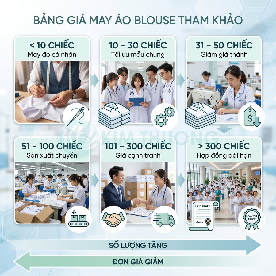 Bảng giá may áo blouse theo số lượng từ dưới 10 đến hơn 300 chiếc, số lượng càng nhiều đơn giá càng giảm