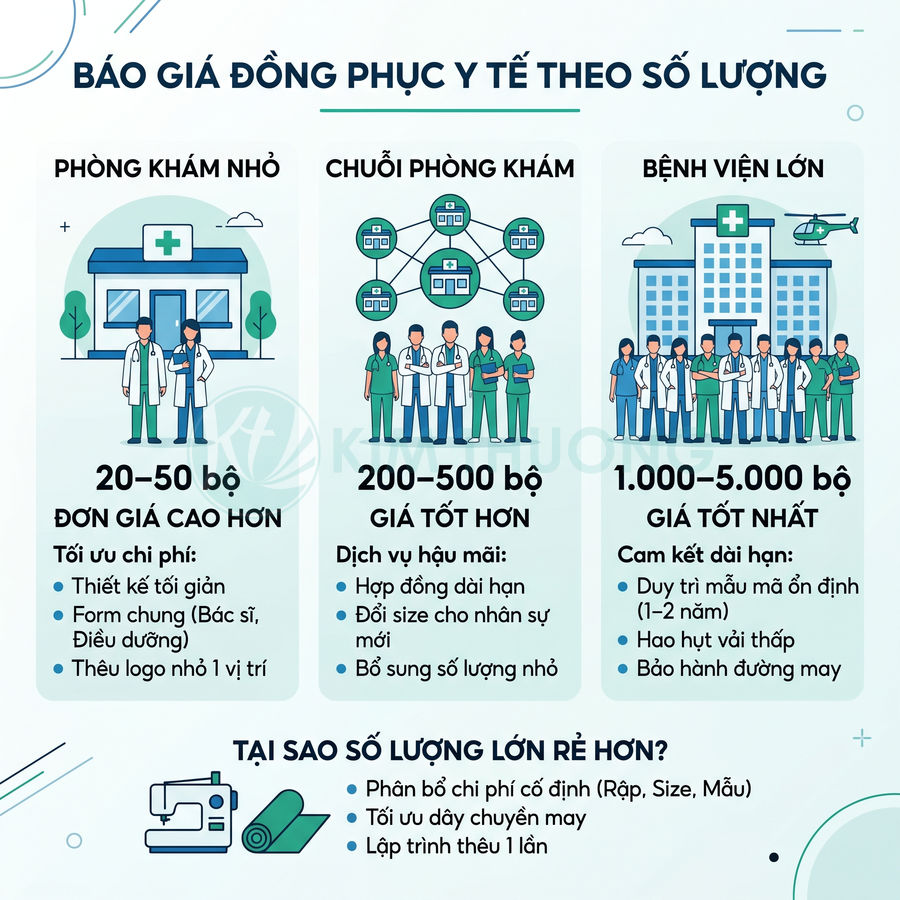 Bảng báo giá đồng phục y tế theo số lượng cho phòng khám nhỏ, chuỗi phòng khám và bệnh viện lớn
