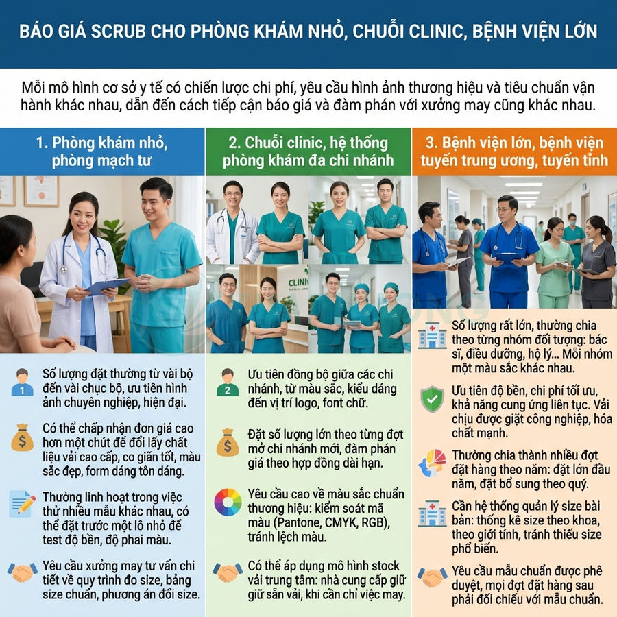 Poster báo giá đồng phục scrub y tế cho phòng khám nhỏ, chuỗi clinic và bệnh viện lớn với hình ảnh bác sĩ, y tá minh họa