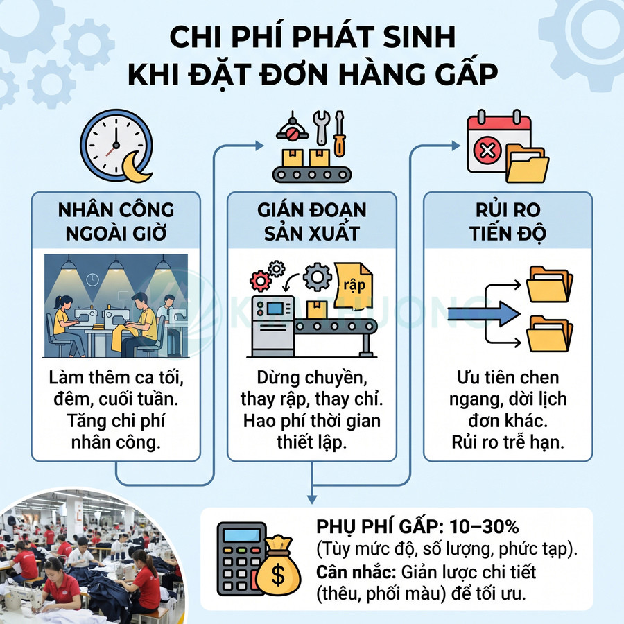 Chi phí đơn hàng may gấp gồm tăng nhân công ngoài giờ, gián đoạn sản xuất, rủi ro trễ hạn và phụ phí 10 đến 30 phần trăm