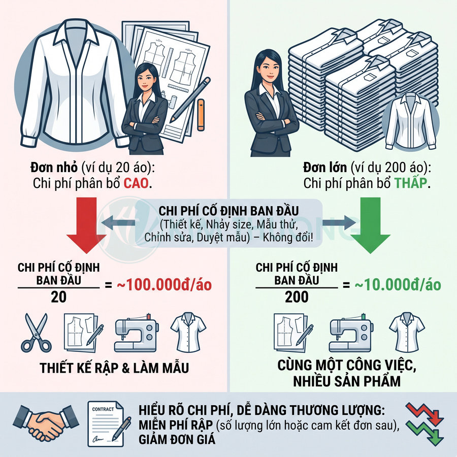 So sánh chi phí may áo sơ mi theo đơn 20 áo và 200 áo, chi phí cố định mỗi áo thấp hơn khi sản xuất số lượng lớn