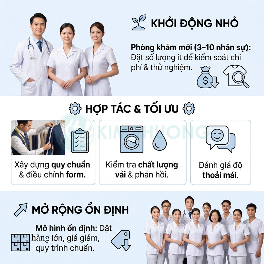 Infographic quy trình phát triển phòng khám từ khởi đầu nhỏ, tối ưu hợp tác đến mở rộng ổn định, với nhân viên y tế và đồng phục y tế.