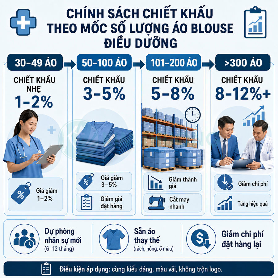 Chính sách chiết khấu áo blouse điều dưỡng theo số lượng đặt hàng cho bệnh viện và phòng khám