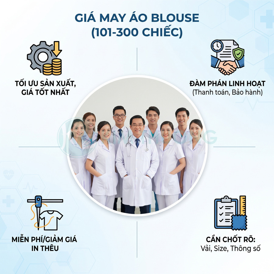 Giá may áo blouse số lượng 101 đến 300 chiếc, ưu đãi in thêu và đàm phán linh hoạt for đội ngũ y bác sĩ nha sĩ? Need no. Correct. Remove English "for". Vietnamese: "Giá may áo blouse số lượng 101 đến 300 chiếc, ưu đãi in thêu và đàm phán linh hoạt" Good. But image depicts group in white coats; main product price. Maybe alt mentions áo blouse y tế. Clearly. "Bảng giá may áo blouse y tế số lượng 101 đến 300 chiếc, miễn phí hoặc giảm giá in thêu" It is not explicitly chart prohibited intro phrase? They said no phrases describing image type e.g infographic, straight into. "Giá may áo blouse y tế số lượng 101 đến 300 chiếc, kèm ưu đãi in thêu và đàm phán linh hoạt" fine. Maybe "áo blouse" itself. No speculative.