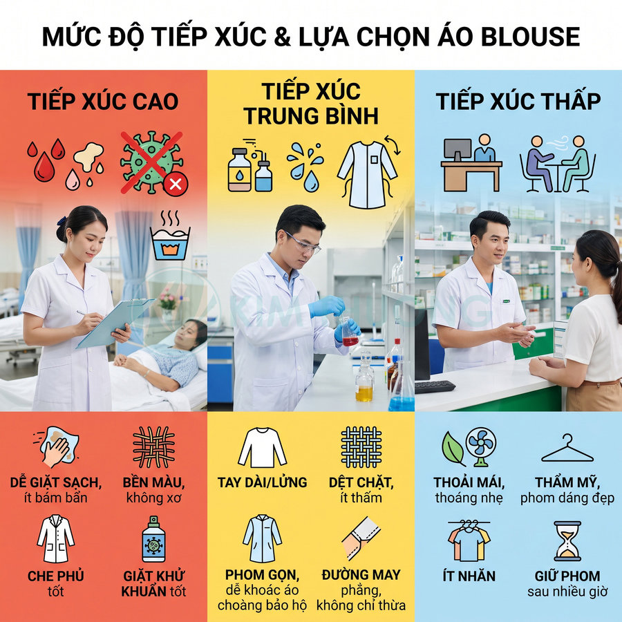 Áo blouse y tế trắng cho bác sĩ, dược sĩ với nhiều mức độ tiếp xúc và ưu điểm chất liệu, phom dáng, đường may