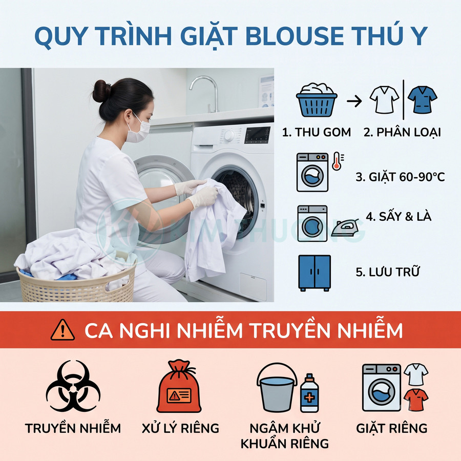 Quy trình giặt blouse thú y an toàn với máy giặt, sấy là và lưu trữ, hướng dẫn xử lý đồ nghi nhiễm riêng