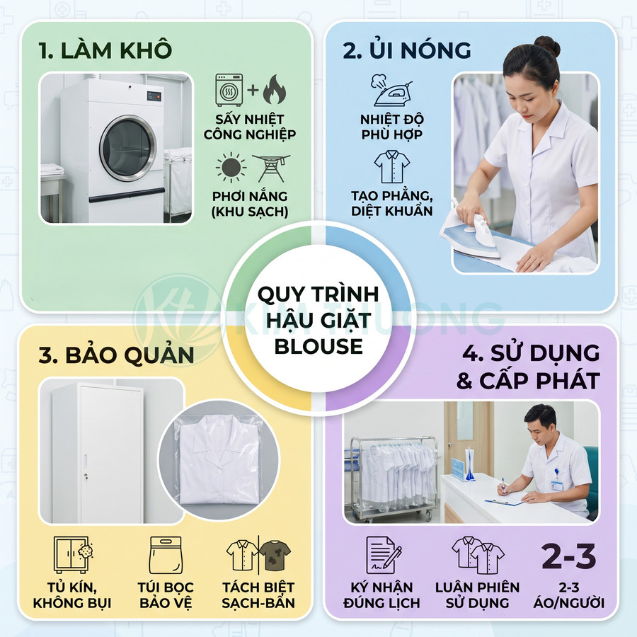 Quy trình hậu giặt áo blouse y tế gồm làm khô, ủi nóng, bảo quản và cấp phát sử dụng
