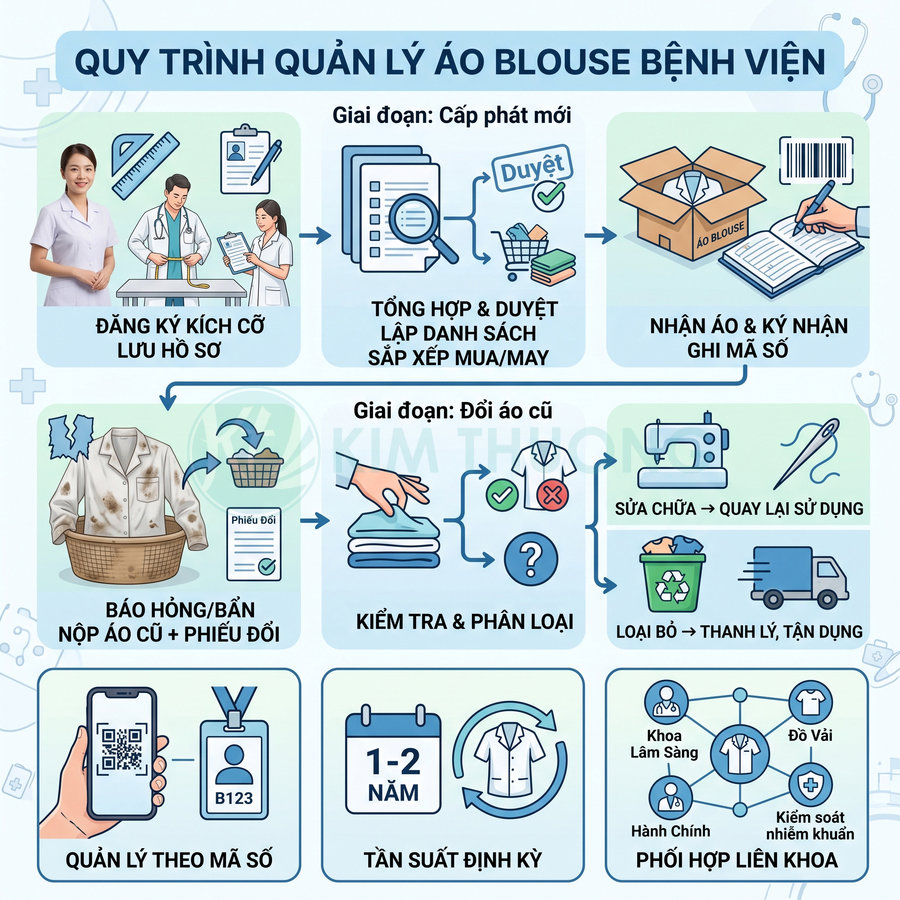 Quy trình quản lý và cấp phát áo blouse bệnh viện từ đăng ký, nhận áo, đổi áo cũ đến phân loại và tái sử dụng
