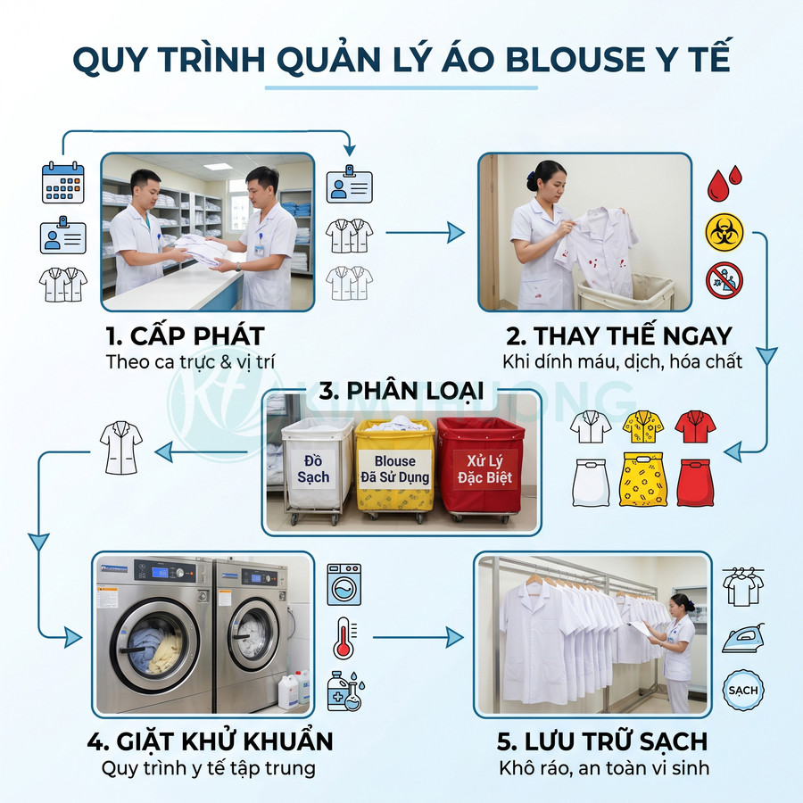 Quy trình quản lý áo blouse y tế từ cấp phát, thay thế, phân loại, giặt khử khuẩn đến lưu trữ sạch