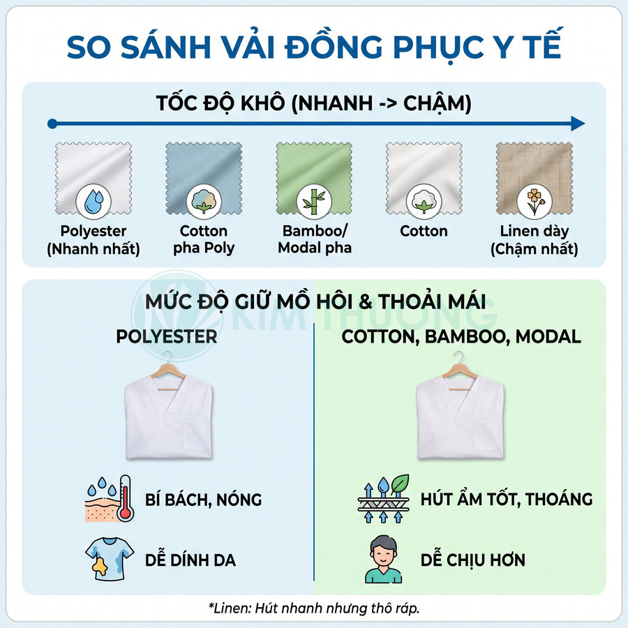 Bảng so sánh vải đồng phục y tế về tốc độ khô, khả năng hút ẩm và độ thoải mái của polyester, cotton, bamboo, modal và linen