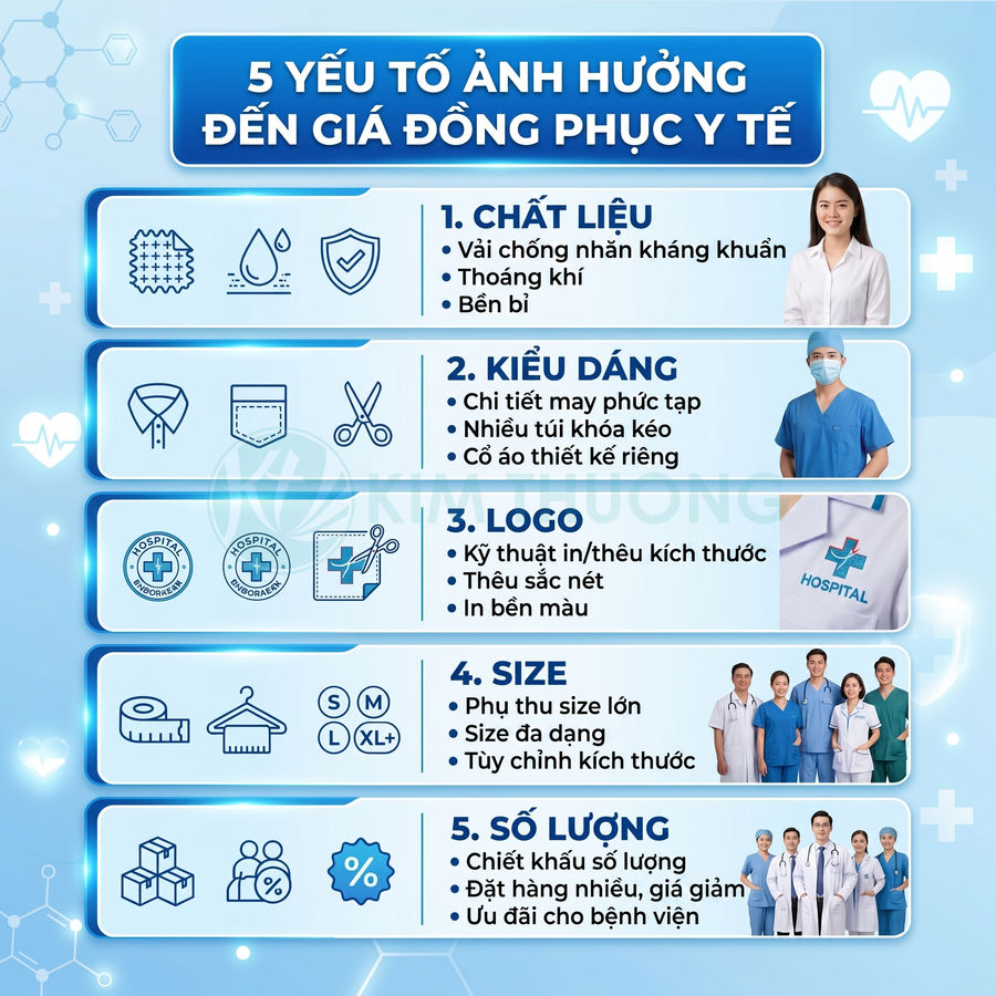 Infographic 5 yếu tố ảnh hưởng đến giá đồng phục y tế kèm hình bác sĩ, y tá mặc áo blouse và scrubs